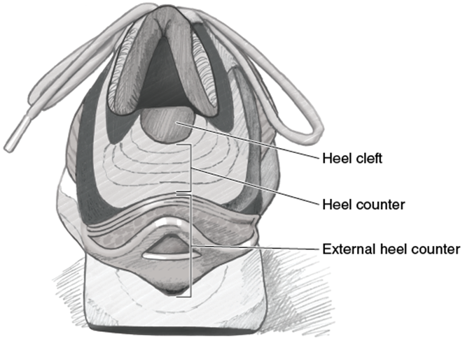 Figure 11.3 Heel counters and heel clefts.