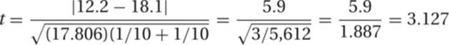 t=|12.2&minus;18.1|(17.806)(1/10+1/10=5.93/5,612=5.91.887=3.127