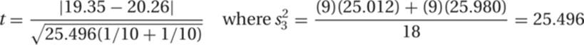 t=|​19.35&minus;20.26​|25.496(1/10+1/10)&emsp;where&thinsp;s32=(9)(25.012)+(9)(25.980)18=25.496