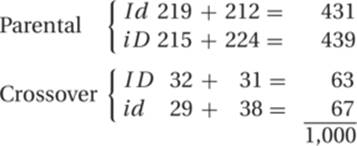 P⁢a⁢r⁢e⁢n⁢t⁢a⁢l{I⁢d219+212=431i⁢D215+224=439C⁢r⁢o⁢s⁢s⁢o⁢v⁢e⁢r{I⁢D32+31=63i⁢d29+38=671,000̅
