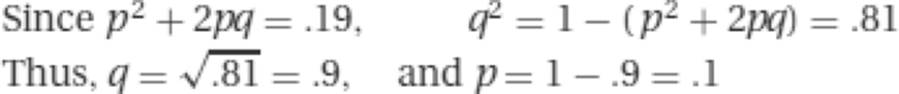 ​Since&thinsp;p2+2​pq=.19,&thinsp;&thinsp;&thinsp;&thinsp;&thinsp;&thinsp;&thinsp;&thinsp;&thinsp;&thinsp;&thinsp;&thinsp;&thinsp;q2=1&minus;(p2+2​pq)=.81Thus,&thinsp;q=.81=.9,&emsp;and&thinsp;p=1&minus;.9=.1