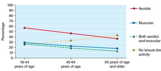 Figure 1.2 Percentages of Americans who engage in moderate aerobic activity and resistance training and those who are inactive in their leisure time.