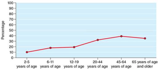 Figure 1.3 Percentage of Americans classified as obese.