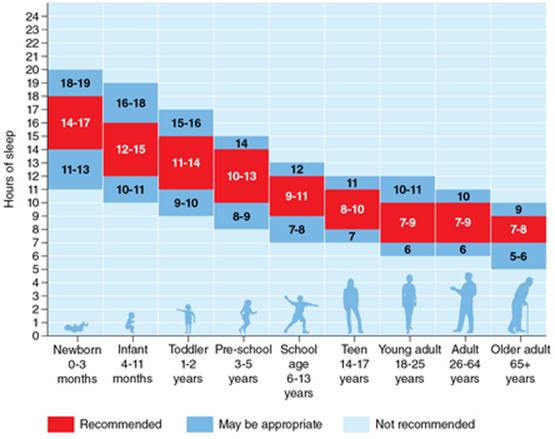 Figure 1.4 Sleep duration recommendations.