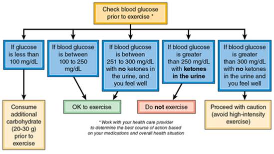 Figure 13.2 Decision-making flowchart for exercise for people with type 1 diabetes.