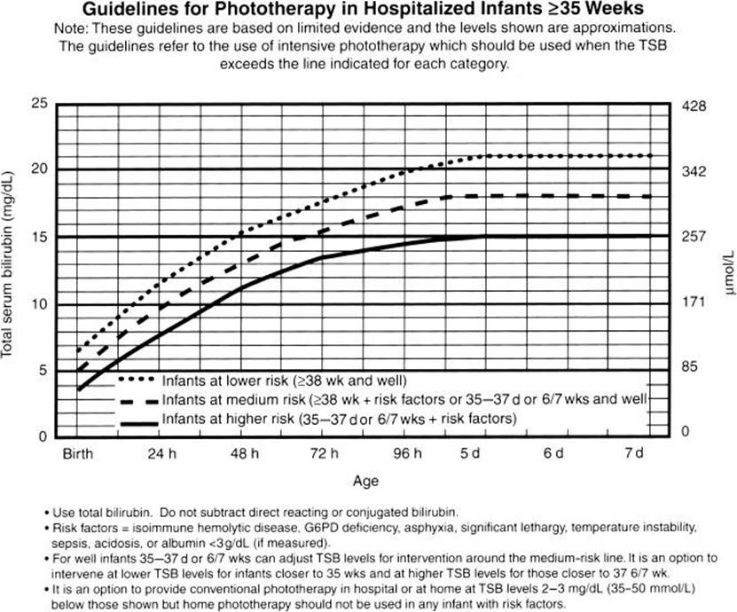 Neonatal Jaundice - Pediatrics - Harwood-Nuss' Clinical Practice of ...