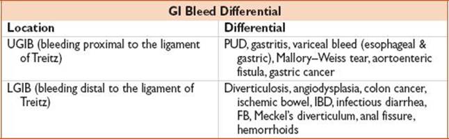 GASTROINTESTINAL BLEED - Pocket Emergency Medicine (Pocket Notebook ...