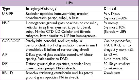 INTERSTITIAL LUNG DISEASE - PULMONARYQ - Pocket Medicine