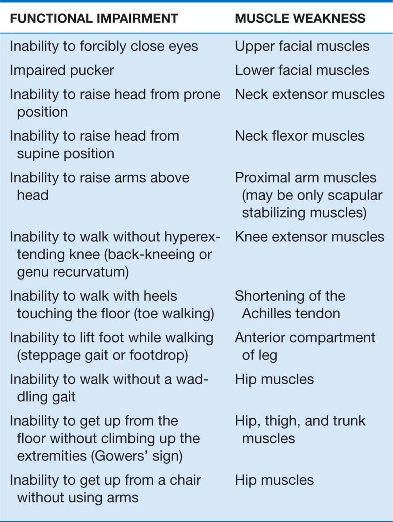 MUSCULAR DYSTROPHIES AND OTHER MUSCLE DISEASES - DISEASES OF THE ...