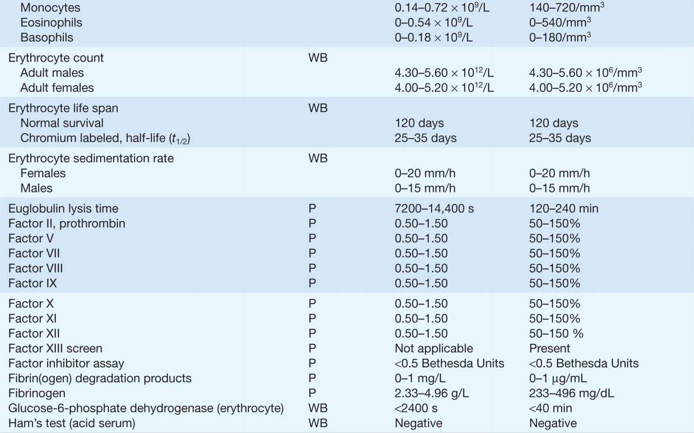 LABORATORY VALUES OF CLINICAL IMPORTANCE - Harrison's Neurology in ...