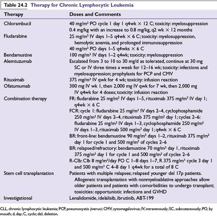 Chronic Lymphoid Leukemias - The Bethesda Handbook of Clinical Oncology ...