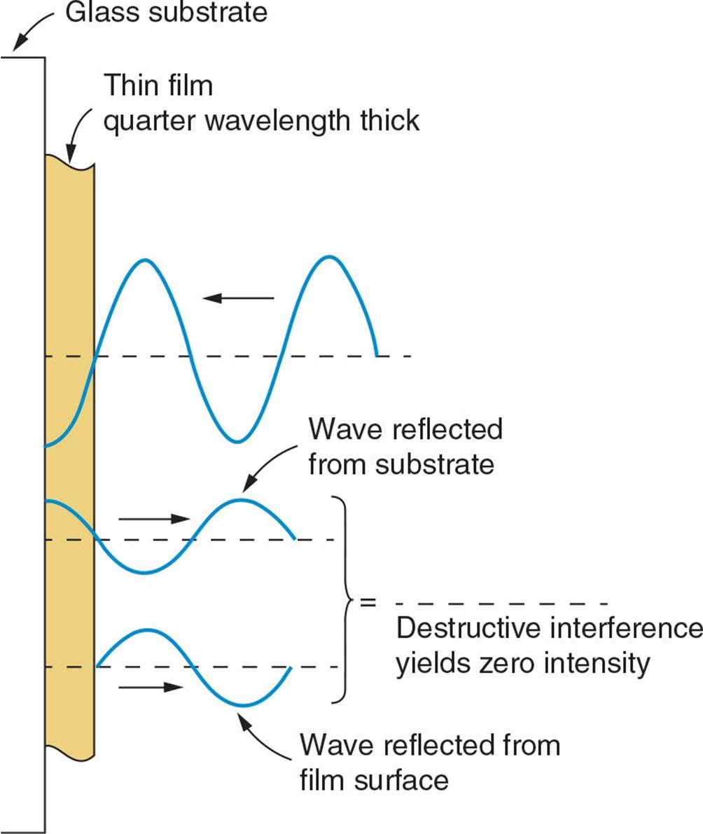 Optics - Review questions in ophthalmology