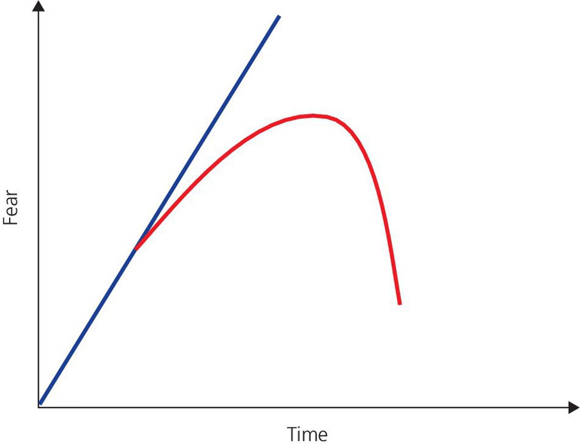 Graph of fear over time with two discrete curves depicting feeling of ability to cope with stimulus and feelings of defeat and lack of coping increasing anxiety.
