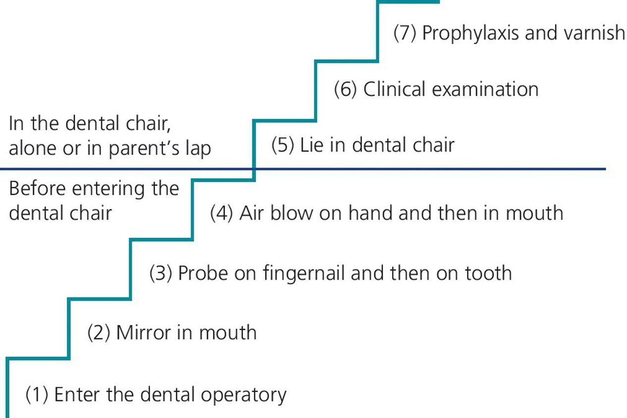 Introductory steps of behavior shaping based on exposure technique depicted by a ladder-like line with steps (base&ndash; top) labeled Enter the dental operatory, Mirror in mouth, Probe on fingernail and on tooth, etc.