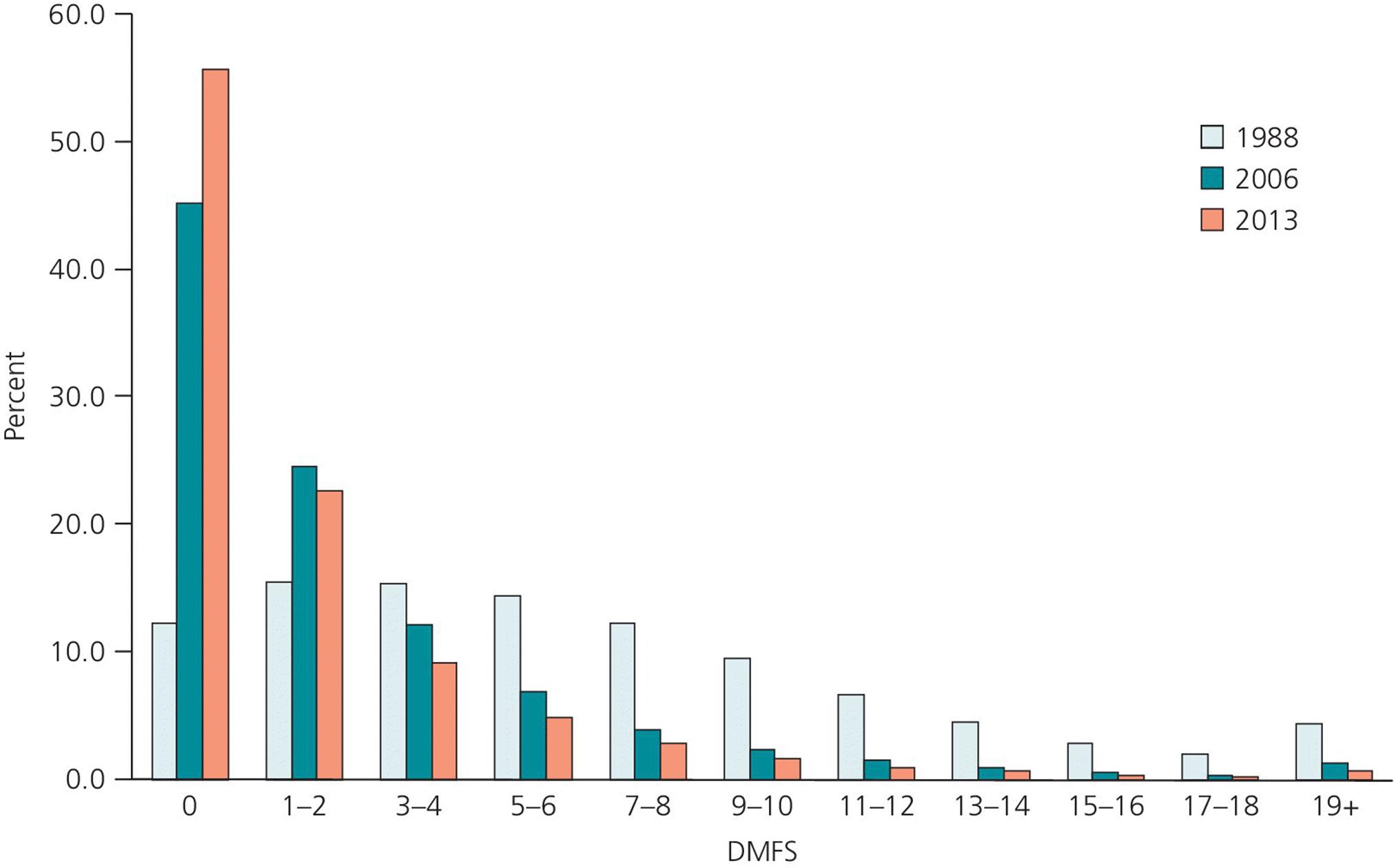 Clustered bar chart illustrating the distribution of 15‐year‐old Danes according to DMFS (initial, noncavitated lesions not included) in 1988, 2006, and 2013.