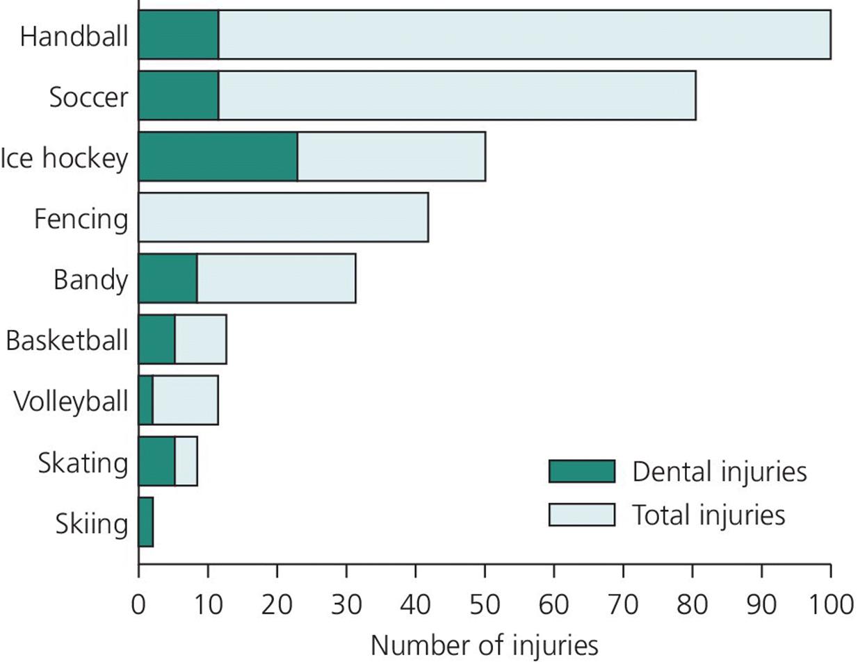 Horizontal bar graph displaying frequency of dental and other sports injuries per 10,000 people from 1981 to 1983 in Norway.