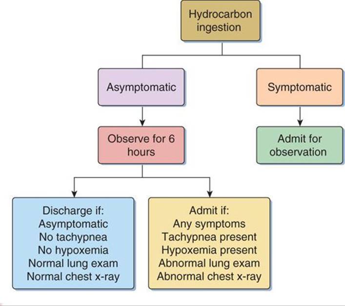 Hydrocarbons - Toxicologic Emergencies - Strange and Schafermeyer's ...