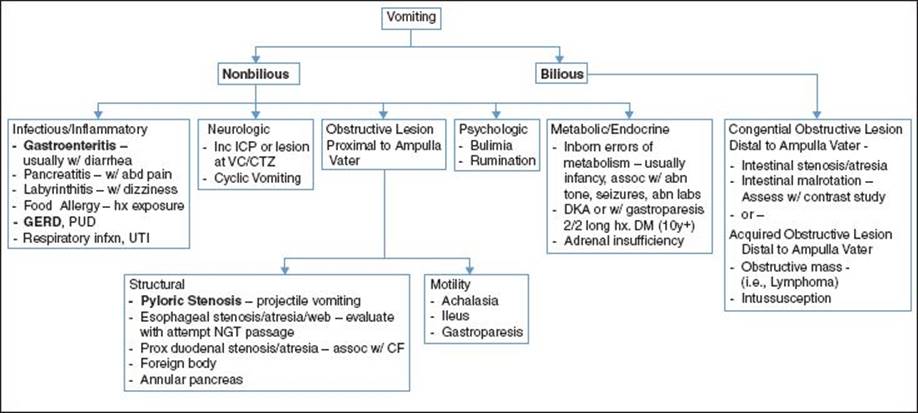 VOMITING - Pocket Pediatrics: The Massachusetts General Hospital for ...