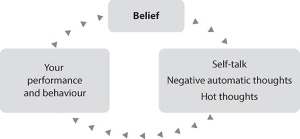 Cycle diagram from Belief (top) to Self-talk (right) to Your performance and behaviour (left).