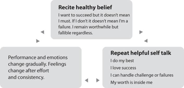 Diagram depicting the change of internal dialogue from reciting healthy beliefs to repeating helpful self-talk to gradual change of performance and emotions and vice versa.