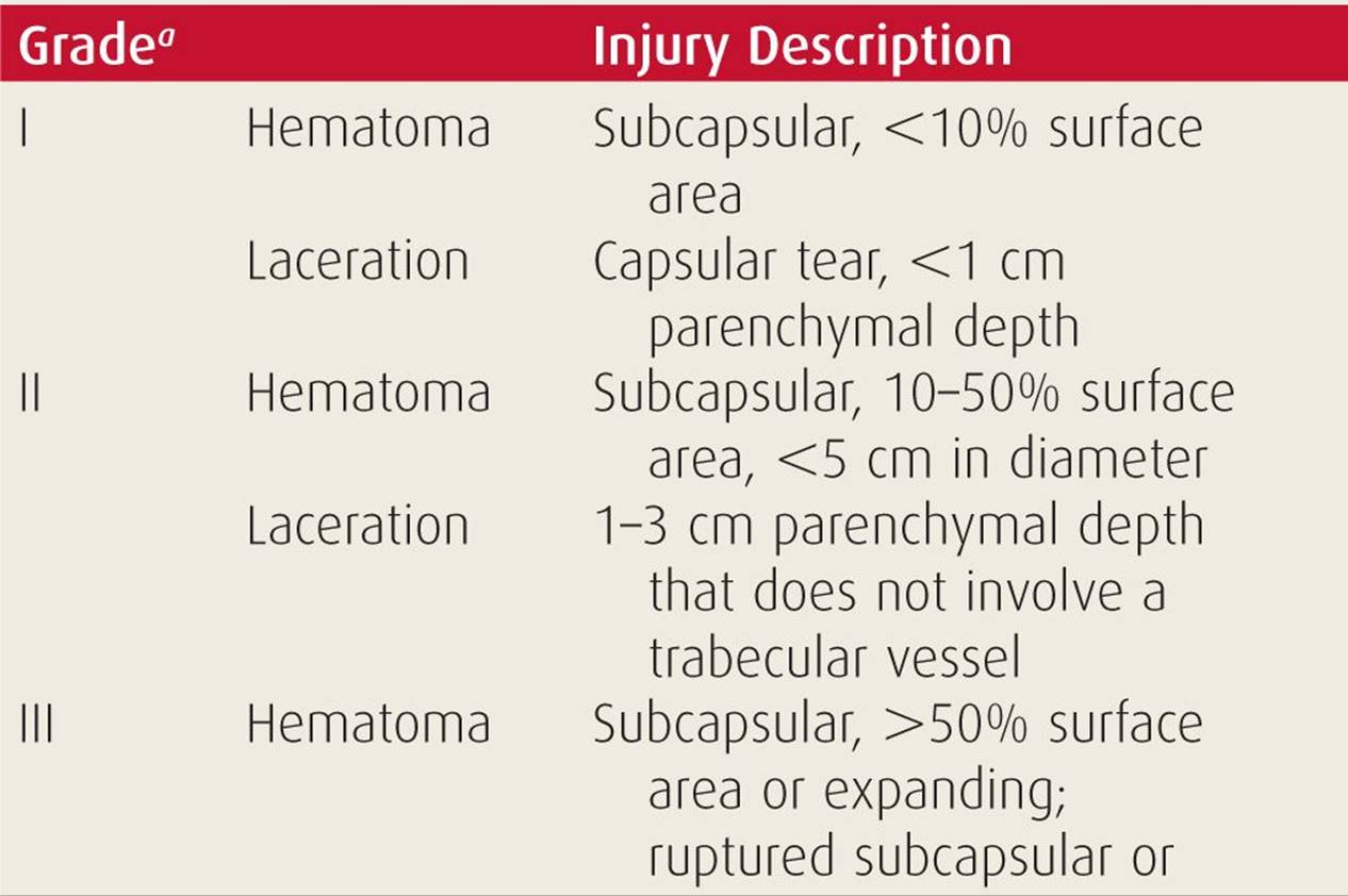 Splenic Injury Classification Injury to the Spleen - Trauma, 7th Ed.